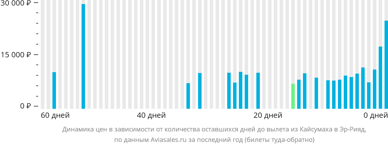 Динамика цен в зависимости от количества оставшихся дней до вылета из Хафар-эль-Батина в Эр-Рияд