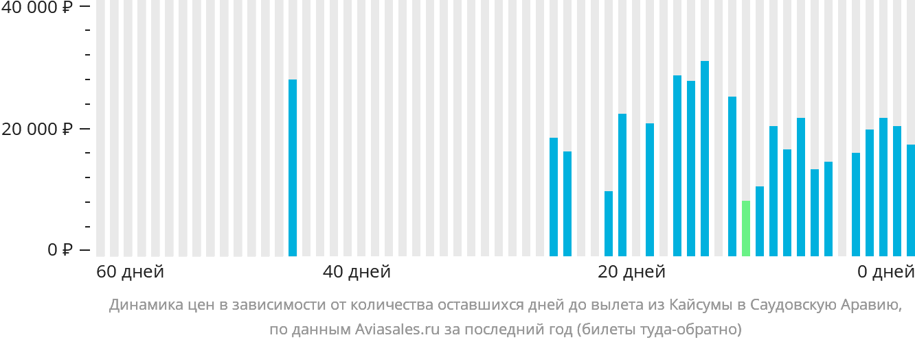 Динамика цен в зависимости от количества оставшихся дней до вылета из Хафар-эль-Батина в Саудовскую Аравию