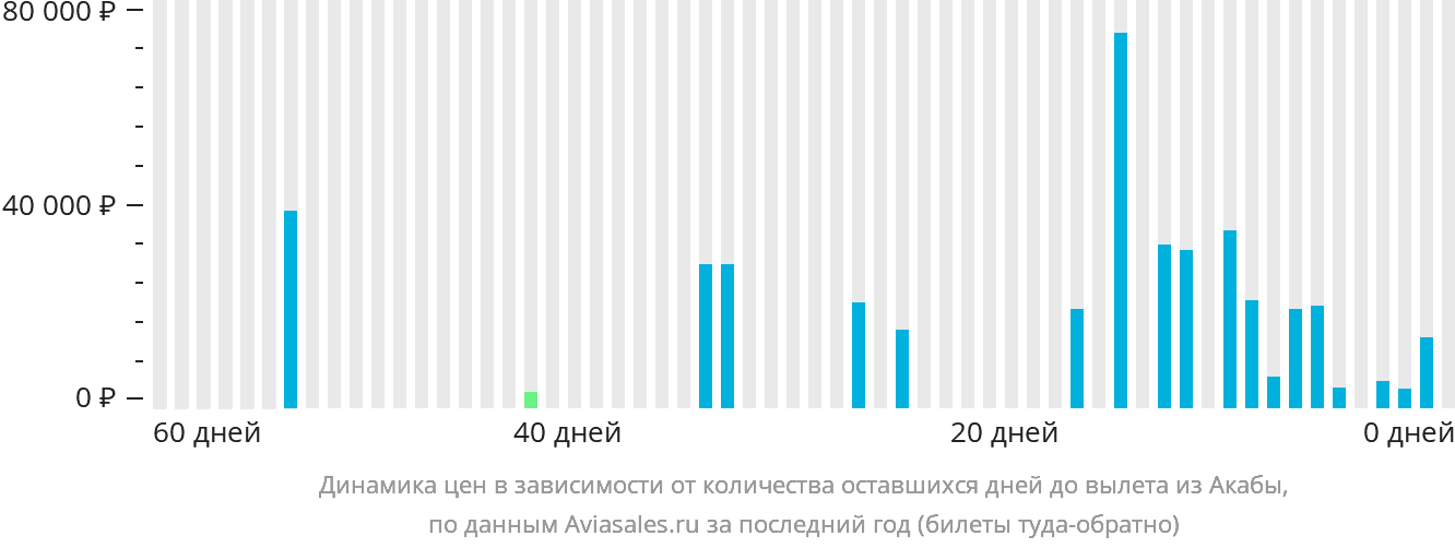 Динамика цен в зависимости от количества оставшихся дней до вылета из Акабы