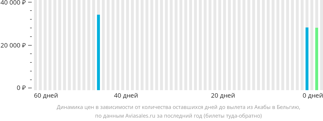 Динамика цен в зависимости от количества оставшихся дней до вылета из Акабы в Бельгию