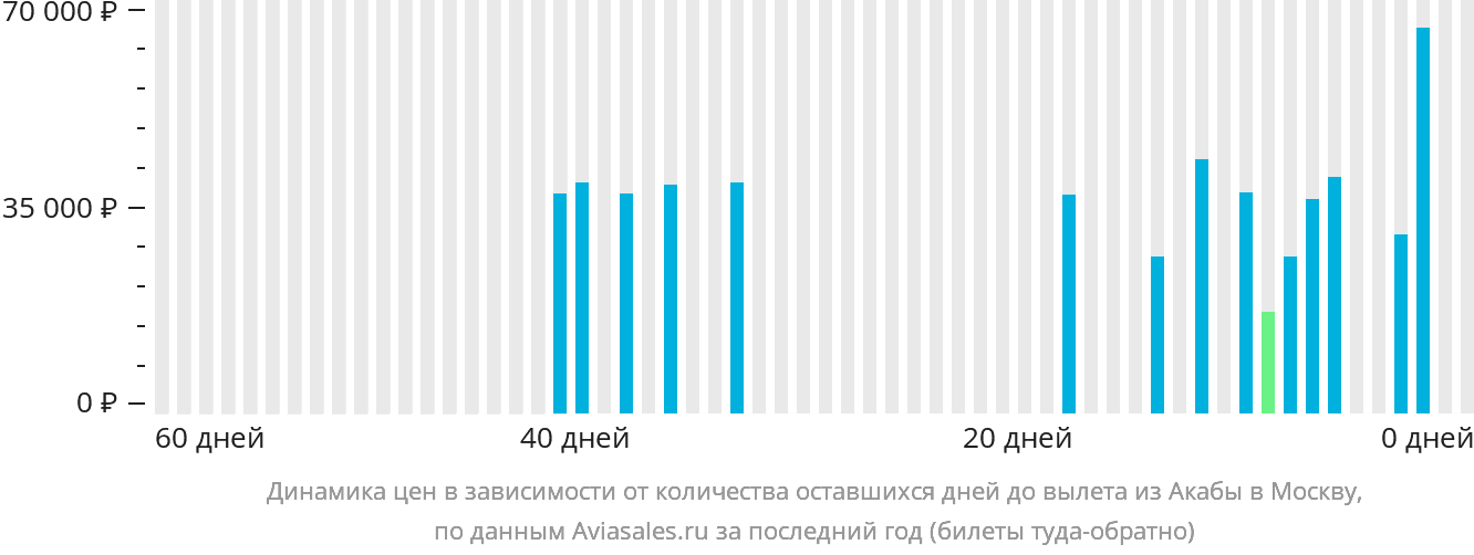 Динамика цен в зависимости от количества оставшихся дней до вылета из Акабы в Москву