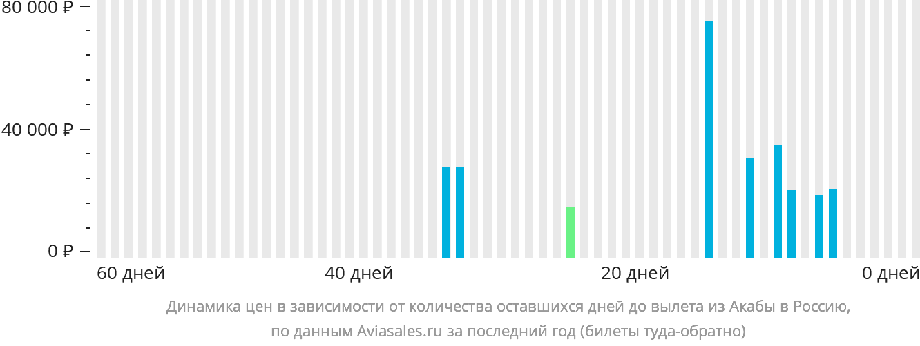 Динамика цен в зависимости от количества оставшихся дней до вылета из Акабы в Россию