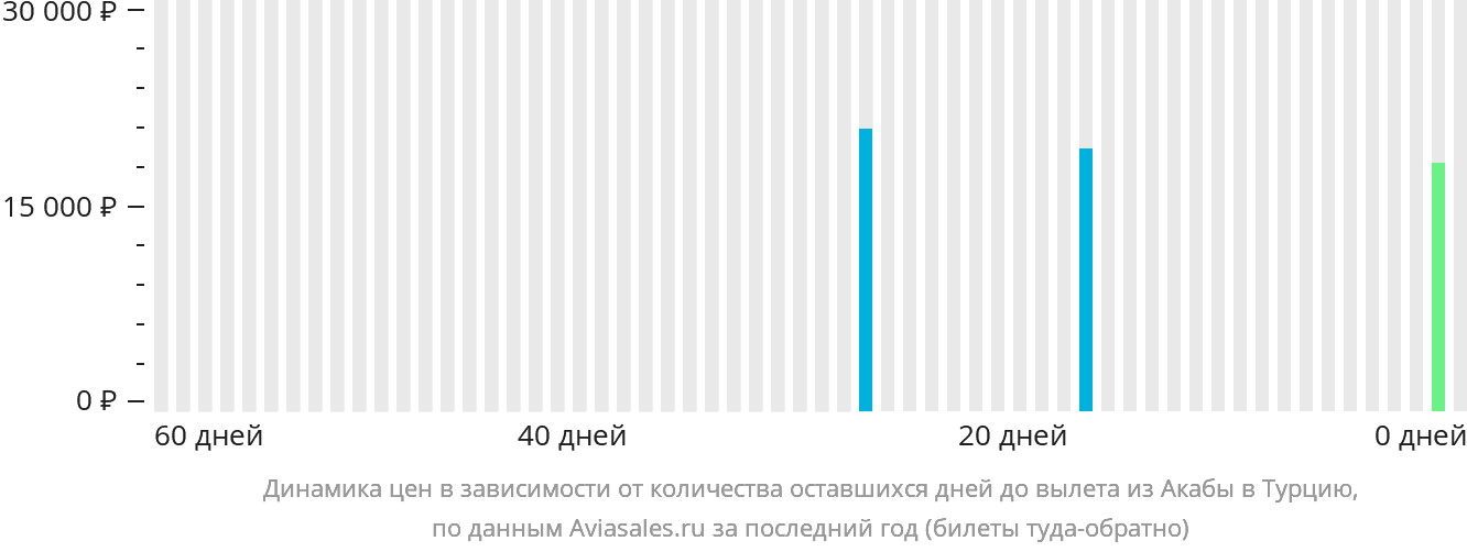 Динамика цен в зависимости от количества оставшихся дней до вылета из Акабы в Турцию