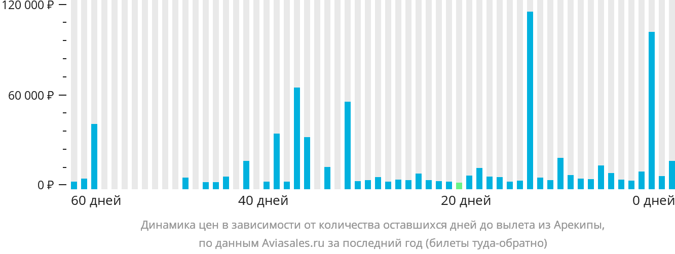 Динамика цен в зависимости от количества оставшихся дней до вылета из Арекипы