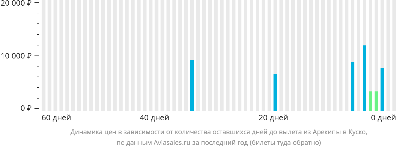 Динамика цен в зависимости от количества оставшихся дней до вылета из Арекипы в Куско