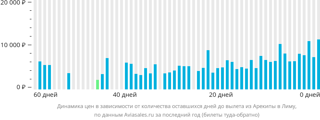 Динамика цен в зависимости от количества оставшихся дней до вылета из Арекипы в Лиму