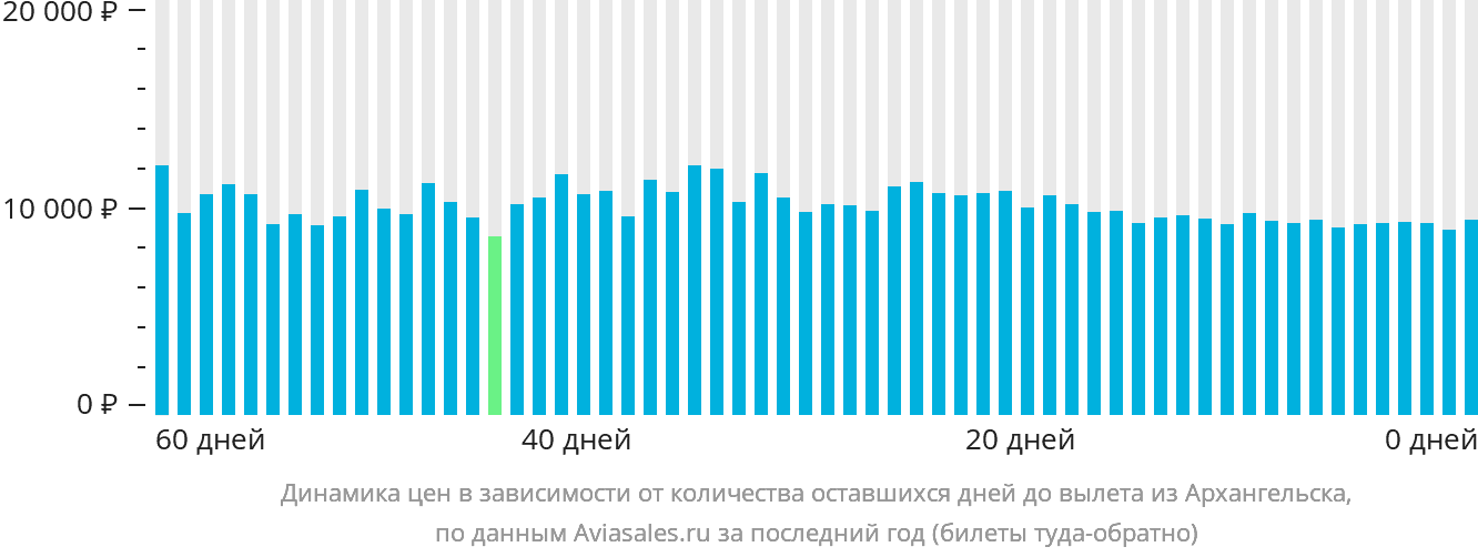 Динамика цен в зависимости от количества оставшихся дней до вылета из Архангельска