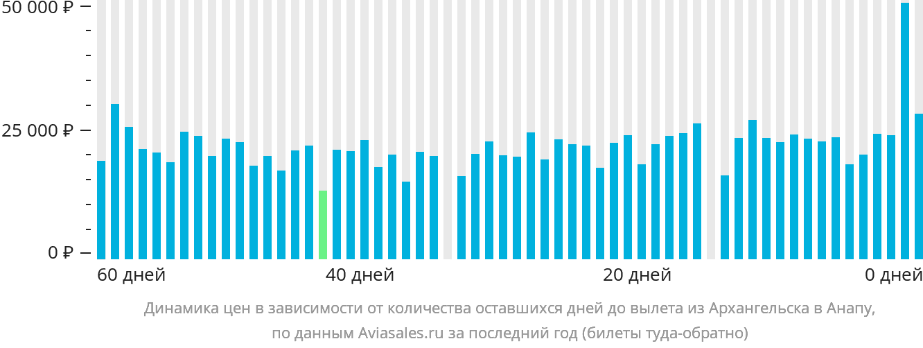 Динамика цен в зависимости от количества оставшихся дней до вылета из Архангельска в Анапу