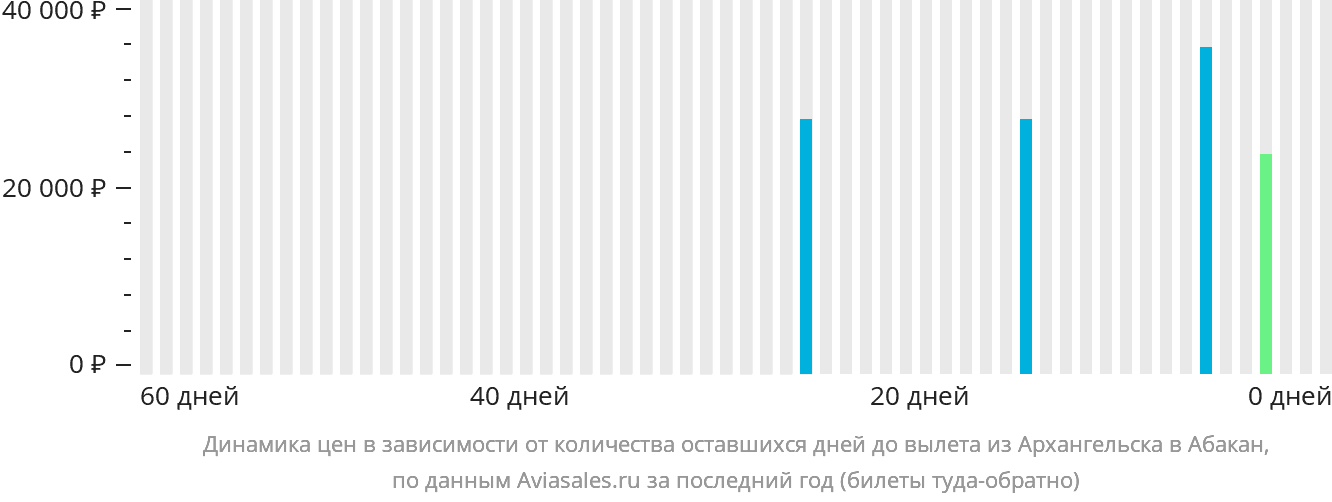 Динамика цен в зависимости от количества оставшихся дней до вылета из Архангельска в Абакан