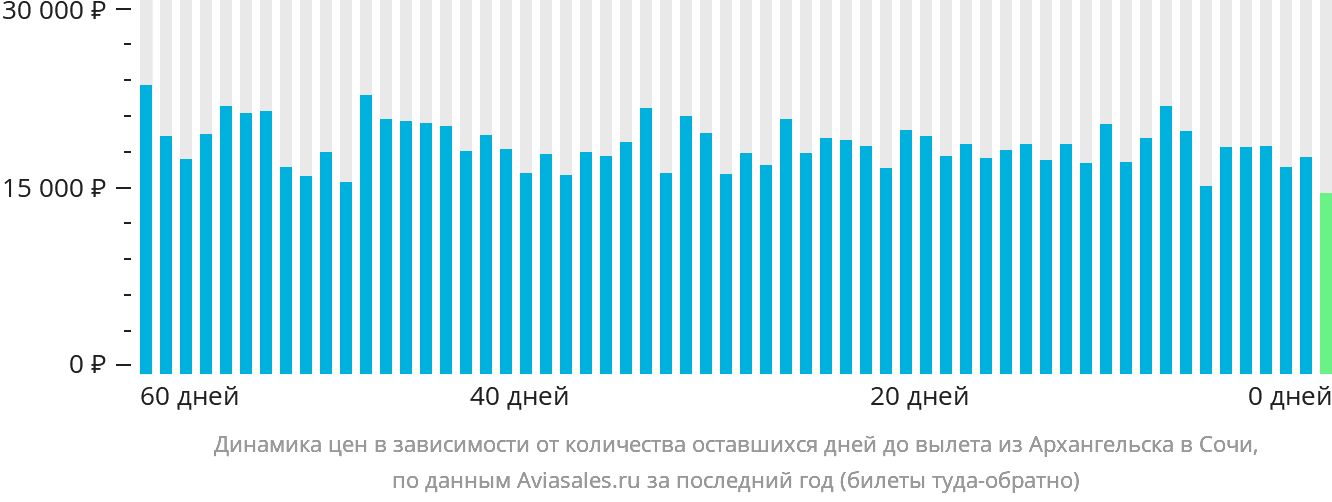 Динамика цен в зависимости от количества оставшихся дней до вылета из Архангельска в Сочи