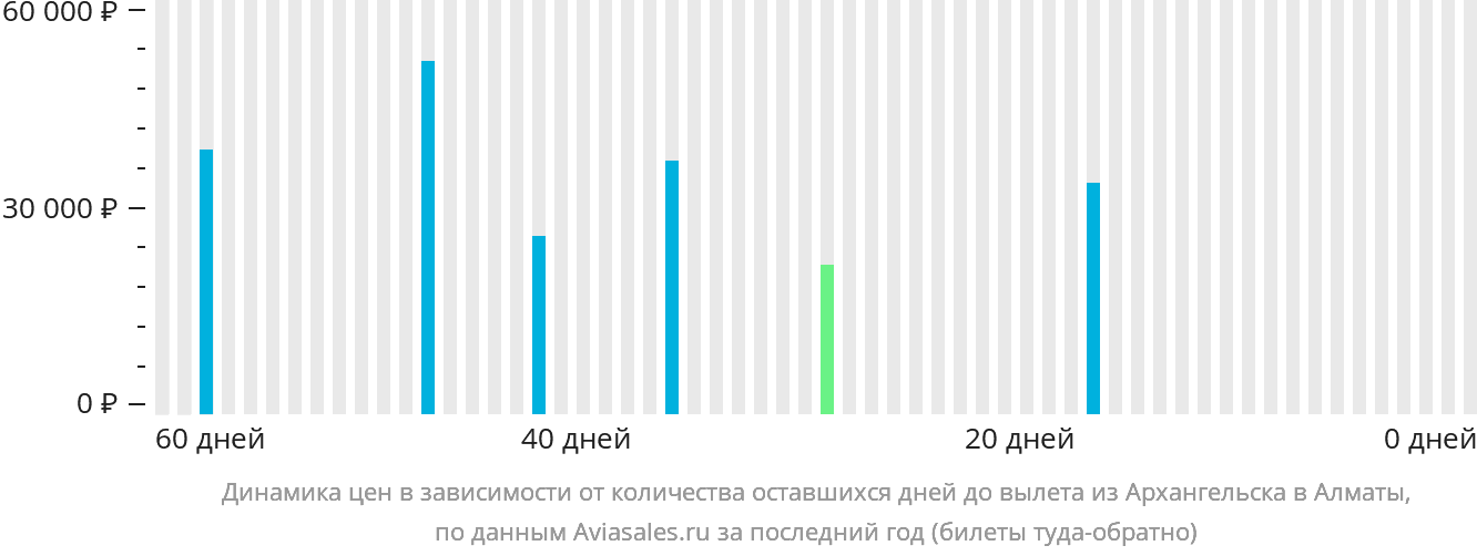 Динамика цен в зависимости от количества оставшихся дней до вылета из Архангельска в Алматы