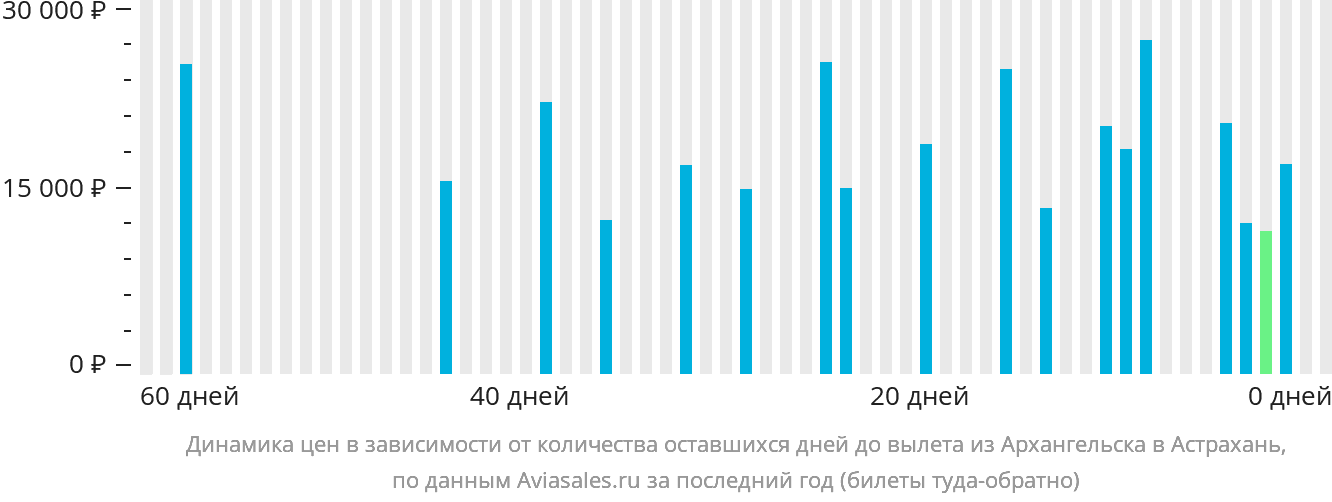 Динамика цен в зависимости от количества оставшихся дней до вылета из Архангельска в Астрахань