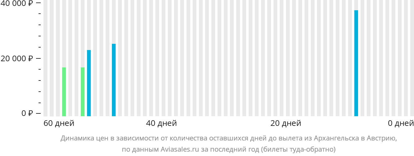 Динамика цен в зависимости от количества оставшихся дней до вылета из Архангельска в Австрию