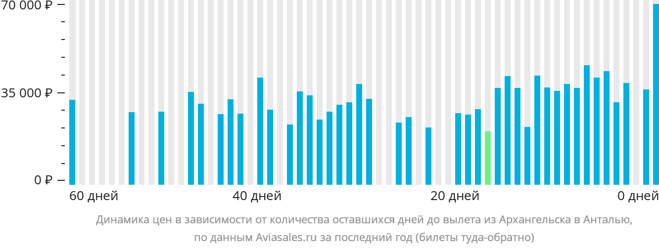 Динамика цен в зависимости от количества оставшихся дней до вылета из Архангельска в Анталью