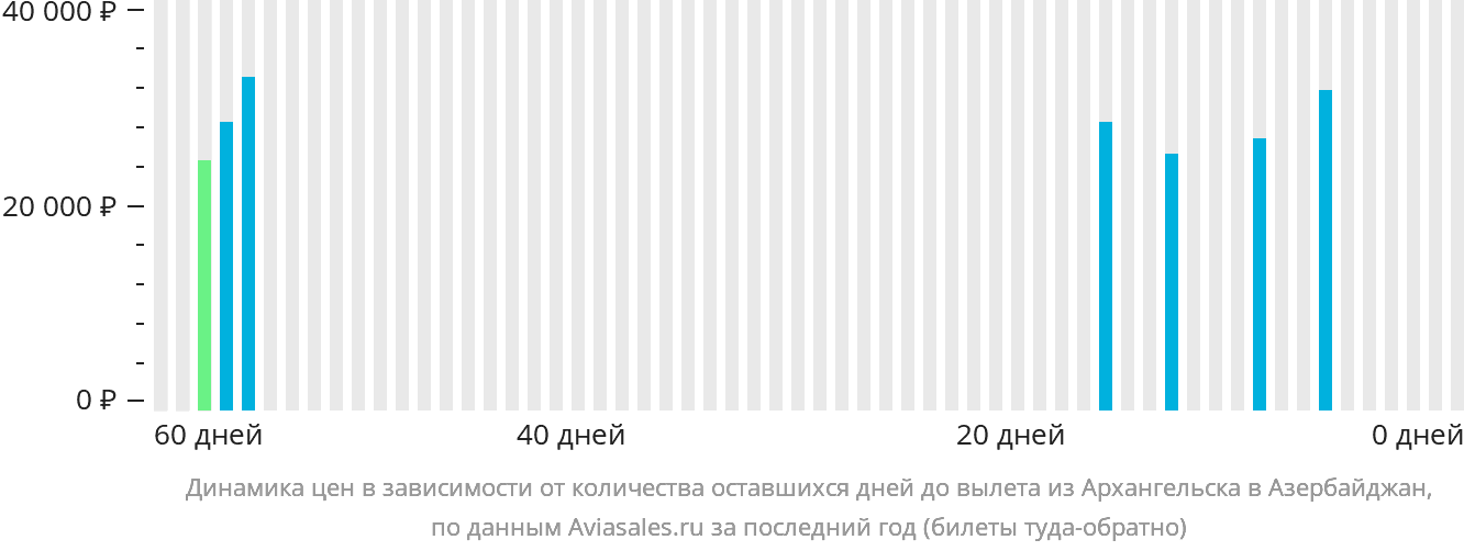 Динамика цен в зависимости от количества оставшихся дней до вылета из Архангельска в Азербайджан
