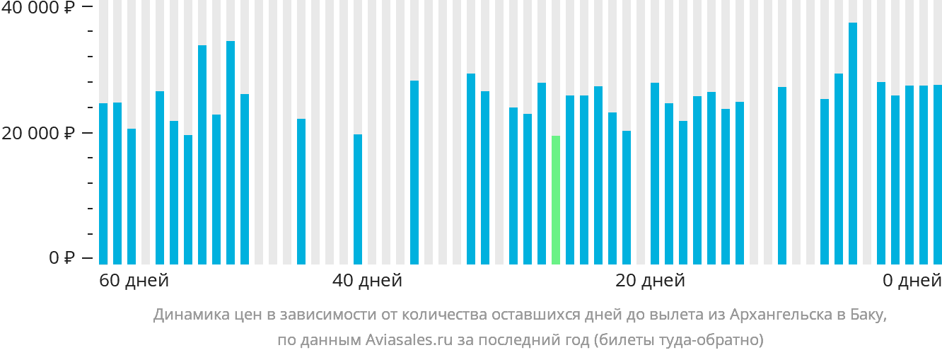 Динамика цен в зависимости от количества оставшихся дней до вылета из Архангельска в Баку