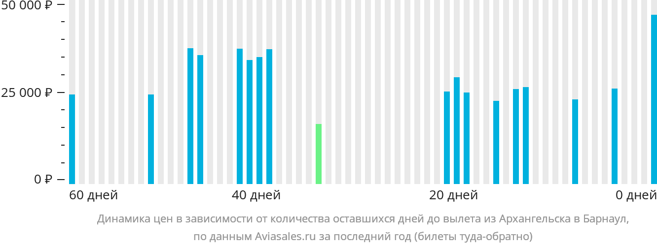 Динамика цен в зависимости от количества оставшихся дней до вылета из Архангельска в Барнаул