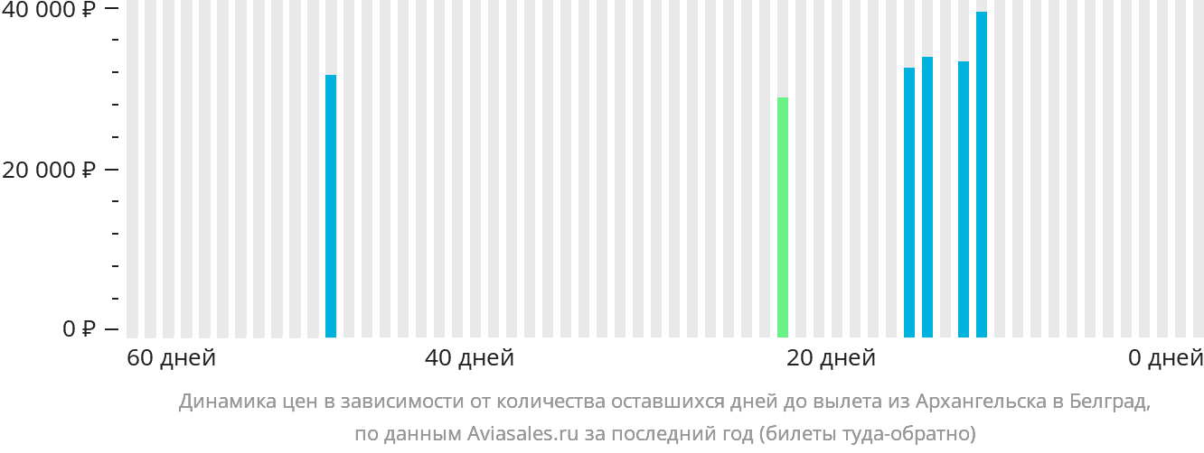 Динамика цен в зависимости от количества оставшихся дней до вылета из Архангельска в Белград