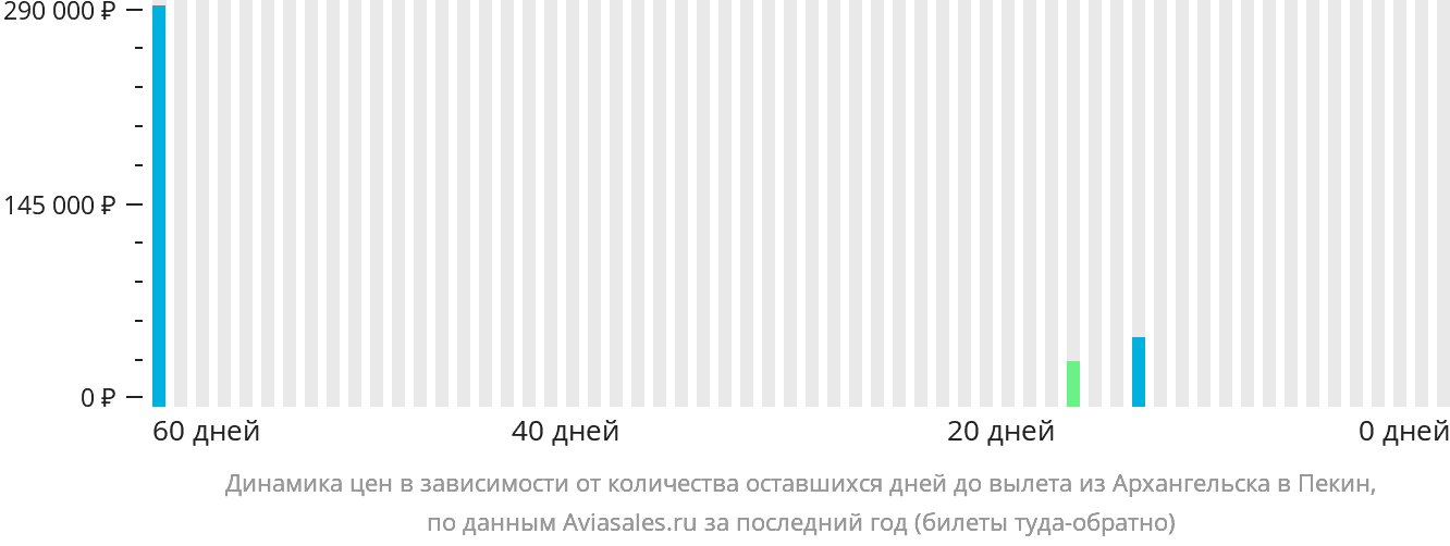 Динамика цен в зависимости от количества оставшихся дней до вылета из Архангельска в Пекин