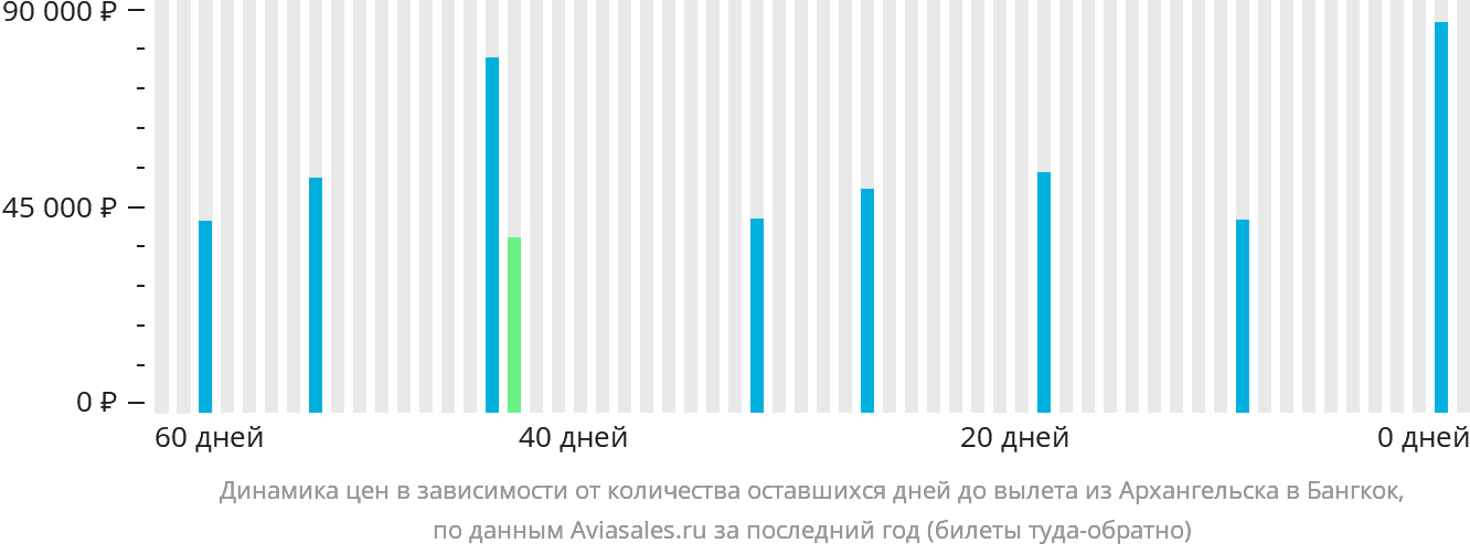 Динамика цен в зависимости от количества оставшихся дней до вылета из Архангельска в Бангкок