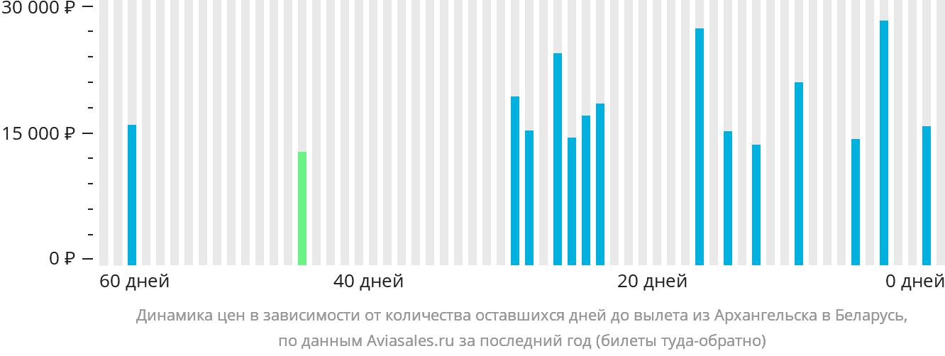 Динамика цен в зависимости от количества оставшихся дней до вылета из Архангельска в Беларусь