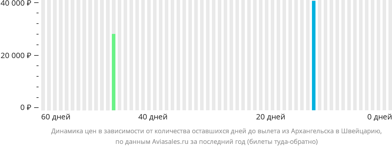 Динамика цен в зависимости от количества оставшихся дней до вылета из Архангельска в Швейцарию