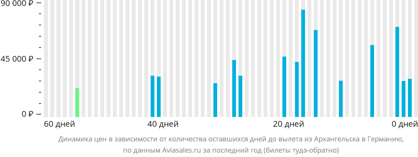 Динамика цен в зависимости от количества оставшихся дней до вылета из Архангельска в Германию