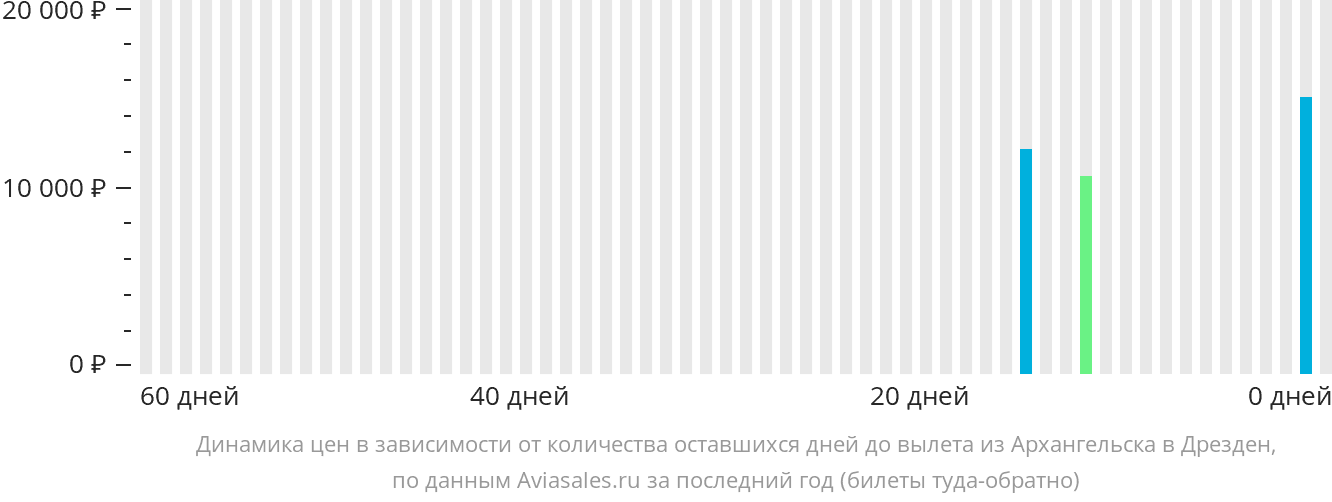 Динамика цен в зависимости от количества оставшихся дней до вылета из Архангельска в Дрезден