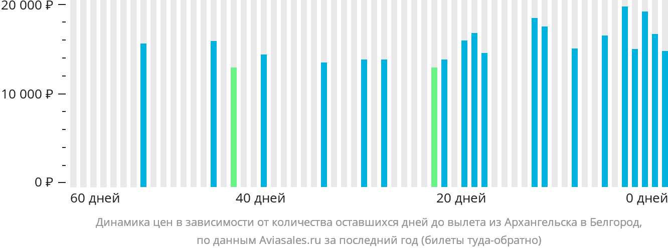 Динамика цен в зависимости от количества оставшихся дней до вылета из Архангельска в Белгород