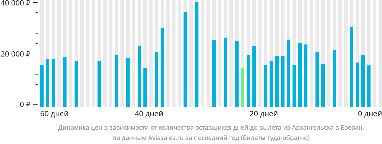 Динамика цен в зависимости от количества оставшихся дней до вылета из Архангельска в Ереван