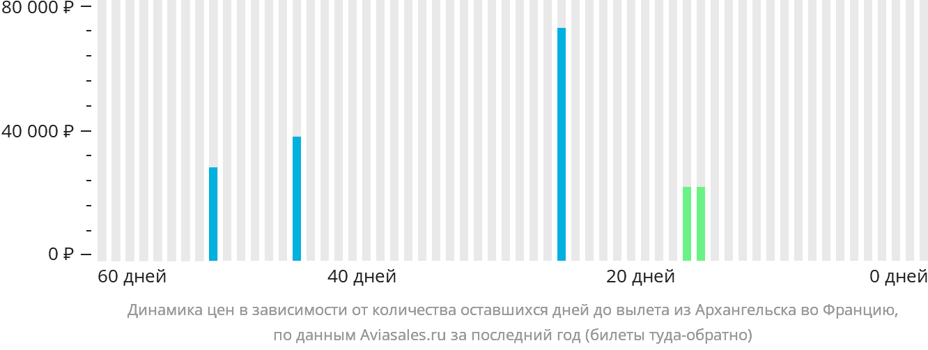 Динамика цен в зависимости от количества оставшихся дней до вылета из Архангельска во Францию