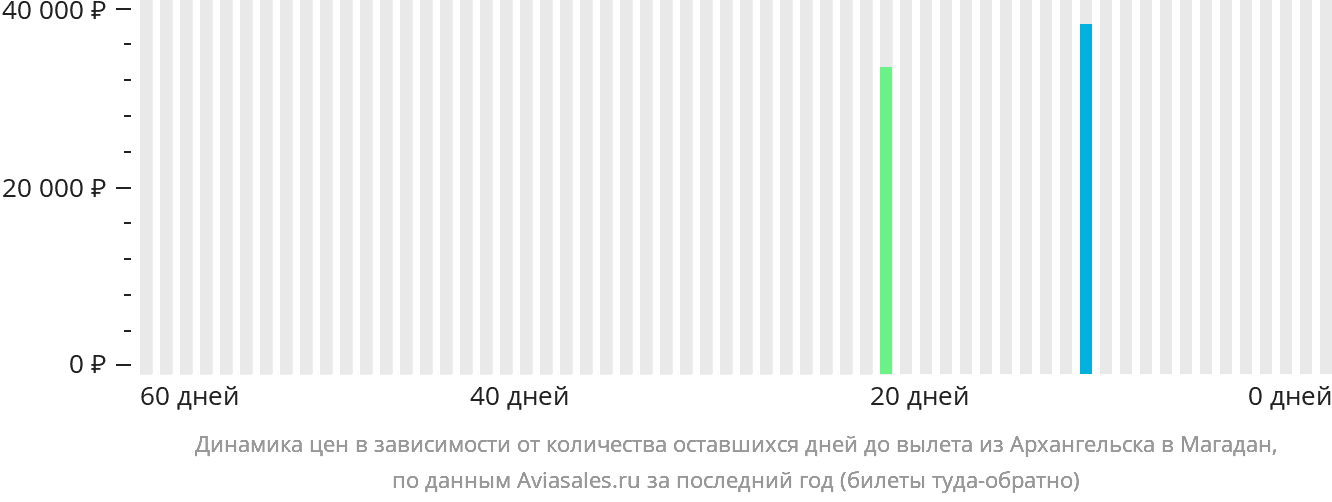 Динамика цен в зависимости от количества оставшихся дней до вылета из Архангельска в Магадан