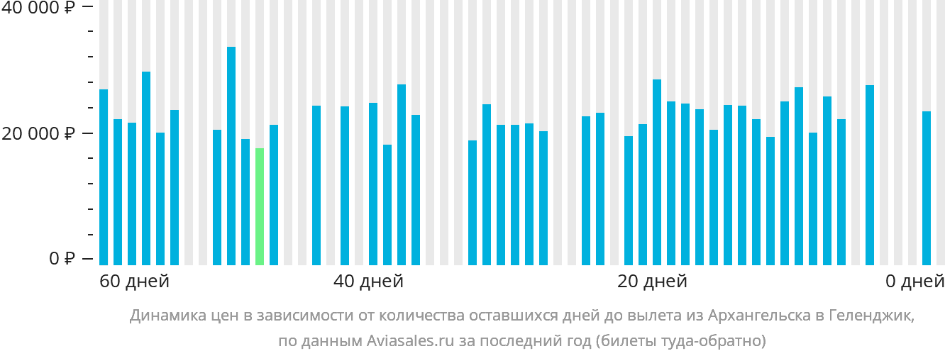 Динамика цен в зависимости от количества оставшихся дней до вылета из Архангельска в Геленджик