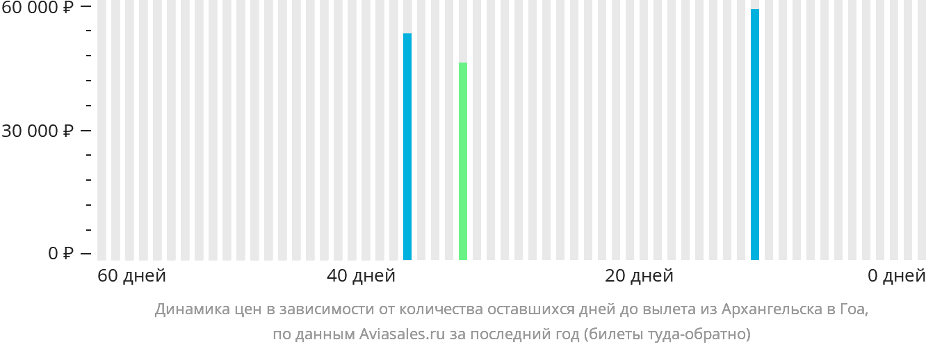 Динамика цен в зависимости от количества оставшихся дней до вылета из Архангельска в Гоа