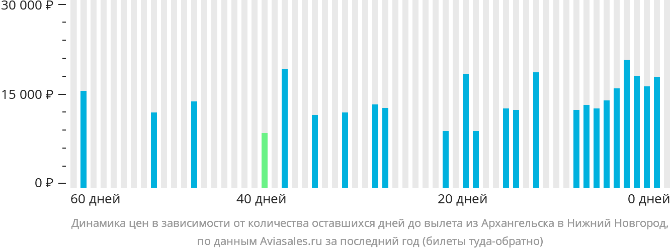 Динамика цен в зависимости от количества оставшихся дней до вылета из Архангельска в Нижний Новгород