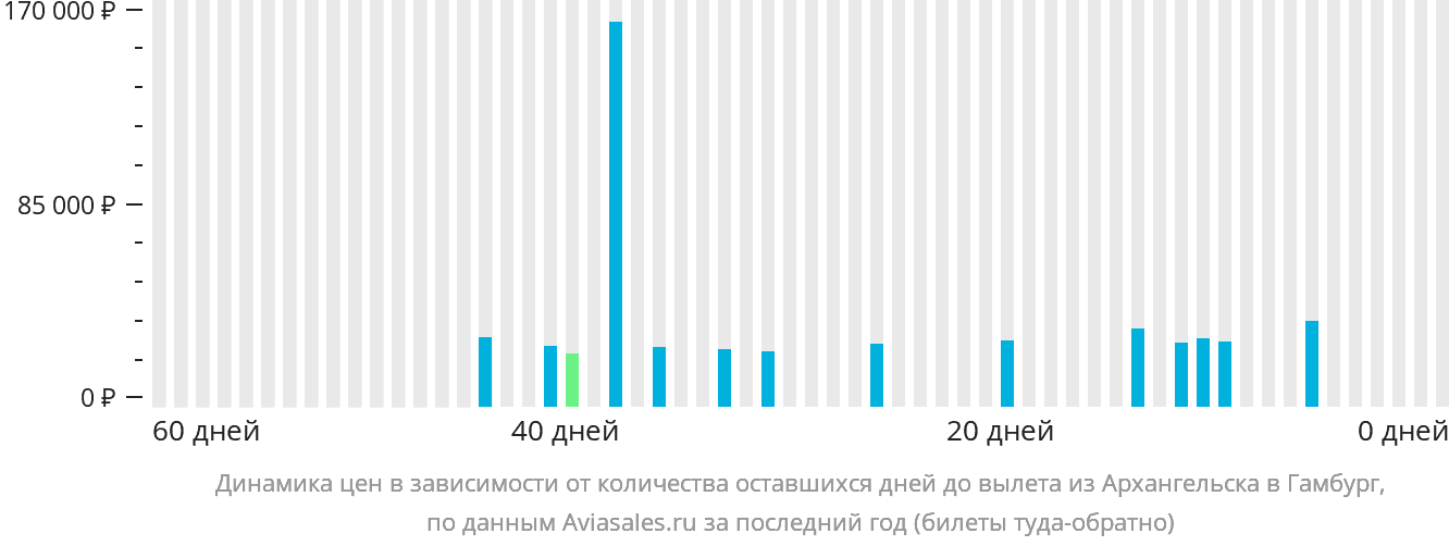 Динамика цен в зависимости от количества оставшихся дней до вылета из Архангельска в Гамбург