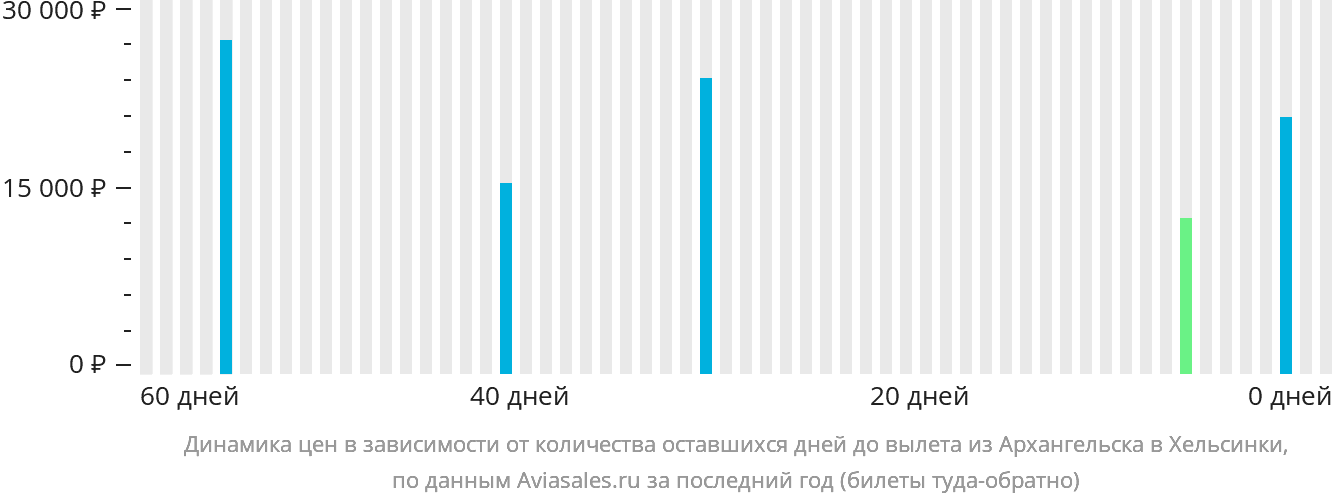 Динамика цен в зависимости от количества оставшихся дней до вылета из Архангельска в Хельсинки