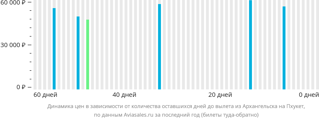 Динамика цен в зависимости от количества оставшихся дней до вылета из Архангельска на Пхукет