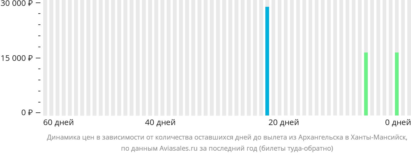 Динамика цен в зависимости от количества оставшихся дней до вылета из Архангельска в Ханты-Мансийск