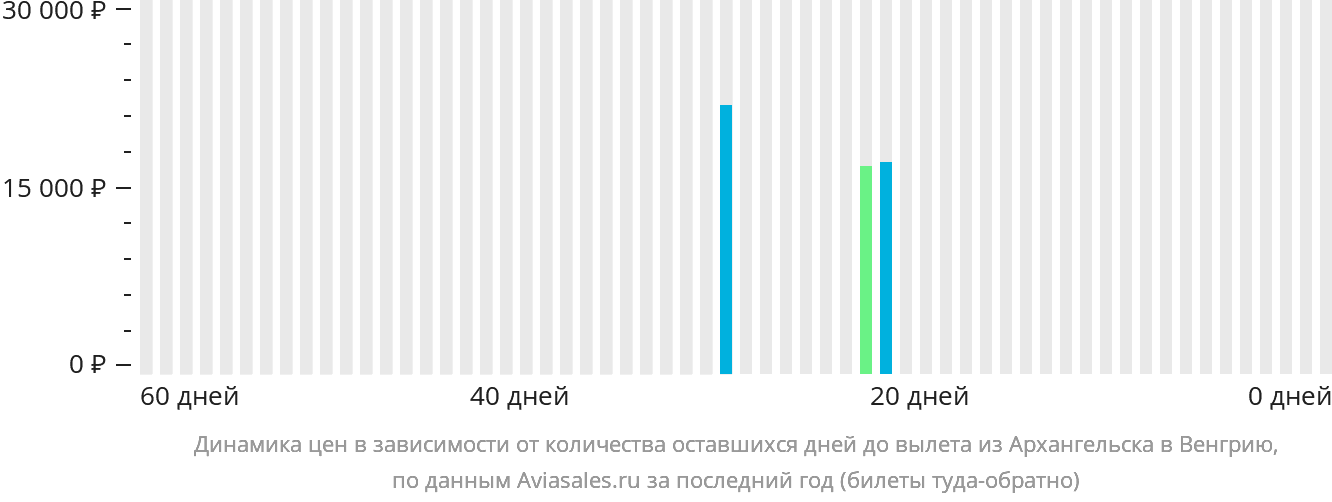 Динамика цен в зависимости от количества оставшихся дней до вылета из Архангельска в Венгрию