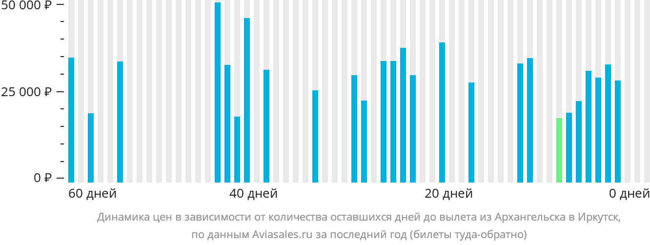 Динамика цен в зависимости от количества оставшихся дней до вылета из Архангельска в Иркутск