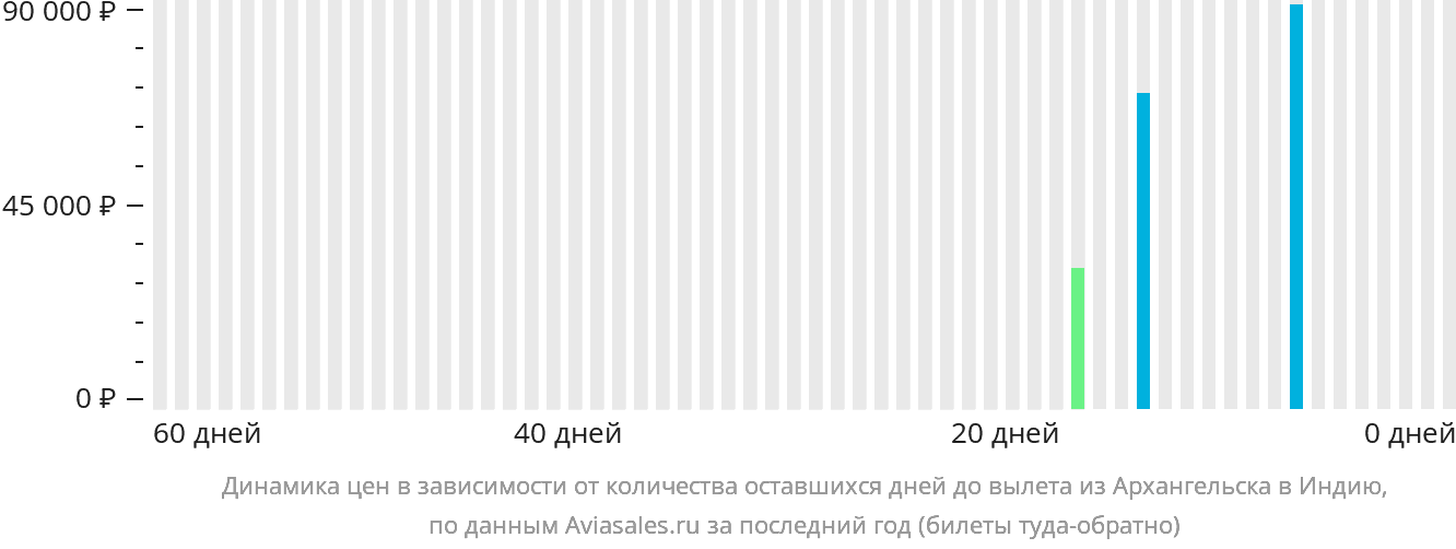 Динамика цен в зависимости от количества оставшихся дней до вылета из Архангельска в Индию