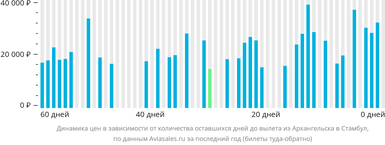 Динамика цен в зависимости от количества оставшихся дней до вылета из Архангельска в Стамбул