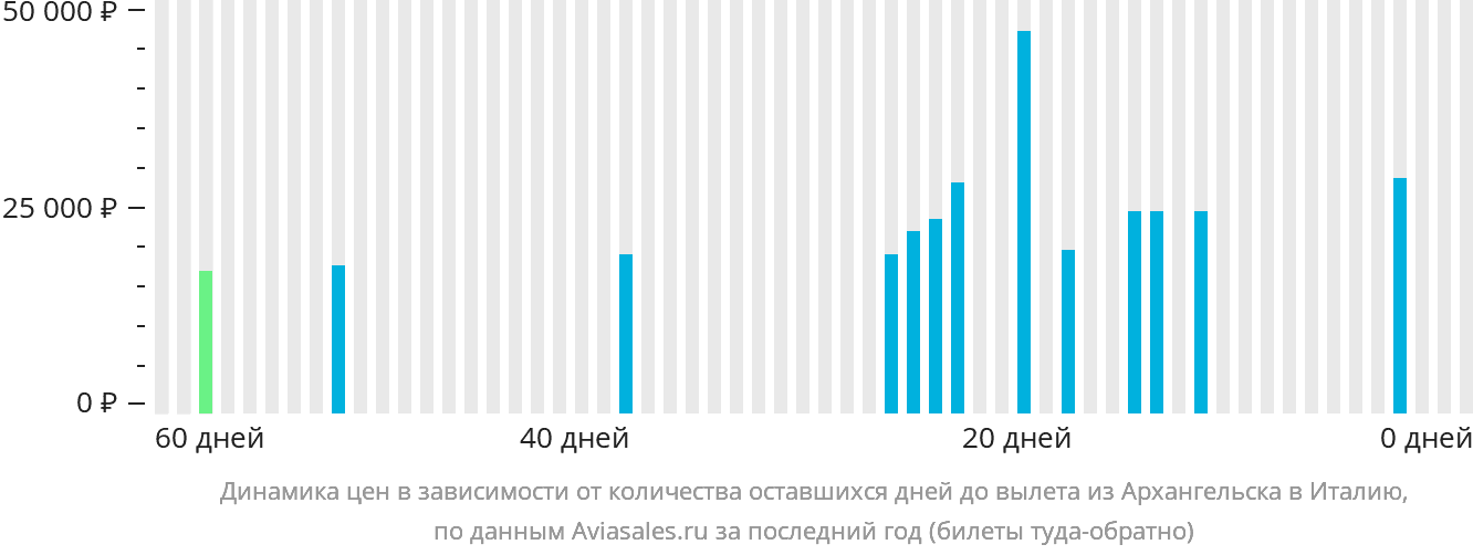 Динамика цен в зависимости от количества оставшихся дней до вылета из Архангельска в Италию