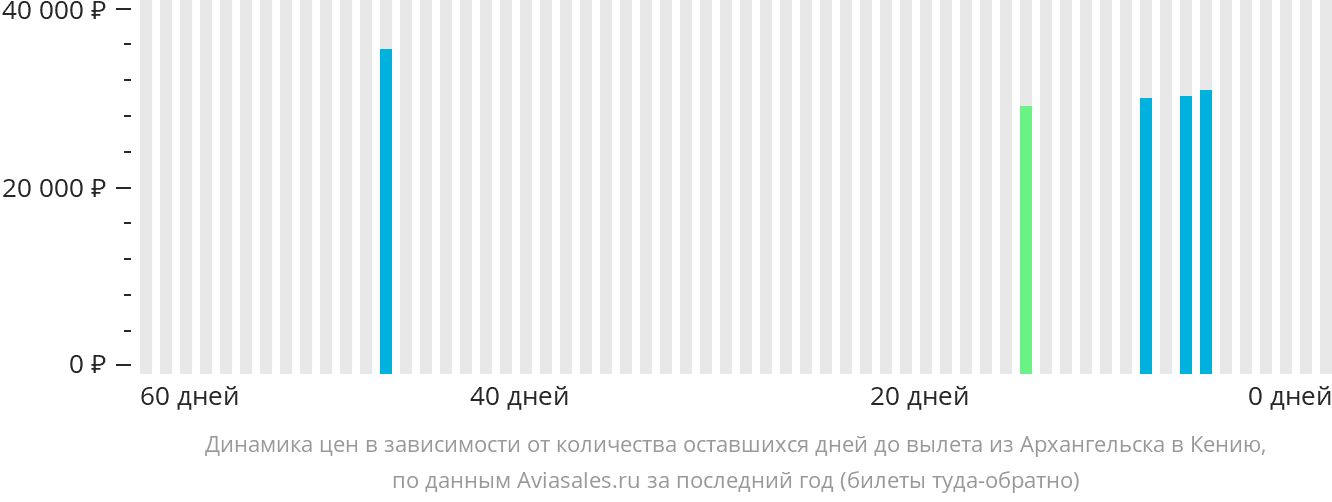 Динамика цен в зависимости от количества оставшихся дней до вылета из Архангельска в Кению