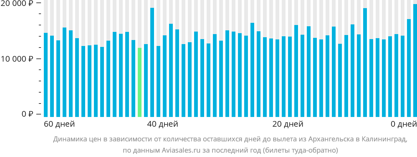 Динамика цен в зависимости от количества оставшихся дней до вылета из Архангельска в Калининград