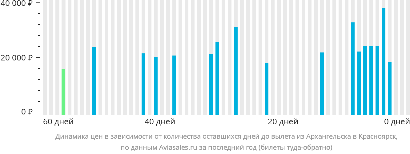 Динамика цен в зависимости от количества оставшихся дней до вылета из Архангельска в Красноярск