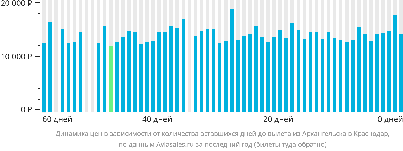 Динамика цен в зависимости от количества оставшихся дней до вылета из Архангельска в Краснодар
