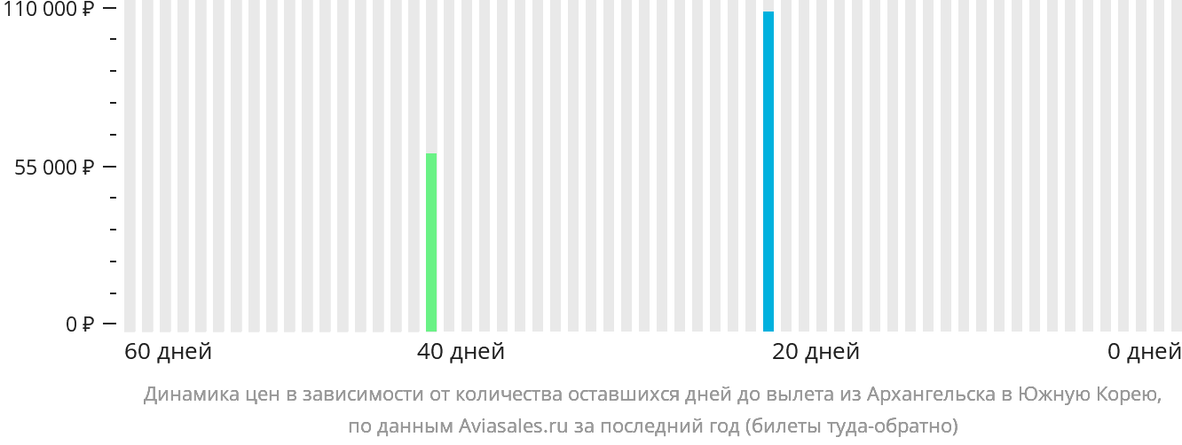Динамика цен в зависимости от количества оставшихся дней до вылета из Архангельска в Южную Корею