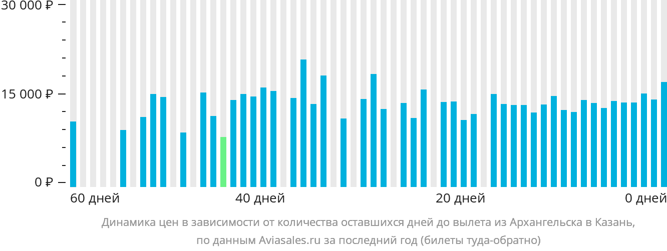 Динамика цен в зависимости от количества оставшихся дней до вылета из Архангельска в Казань